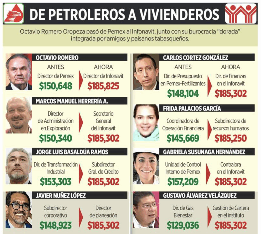 Tabla de salarios de los funcionarios de Octavio Romero.