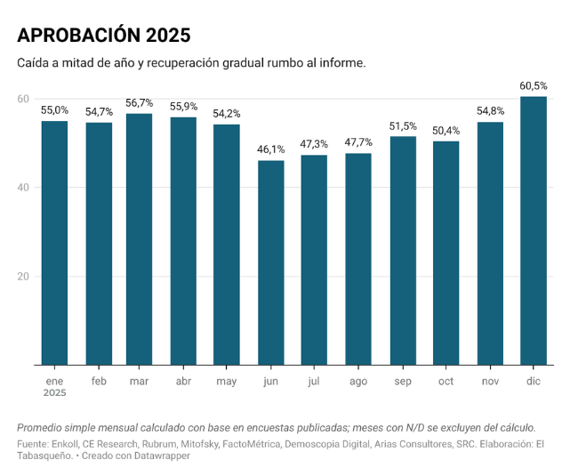 Gráfica aprobación del gobernador.