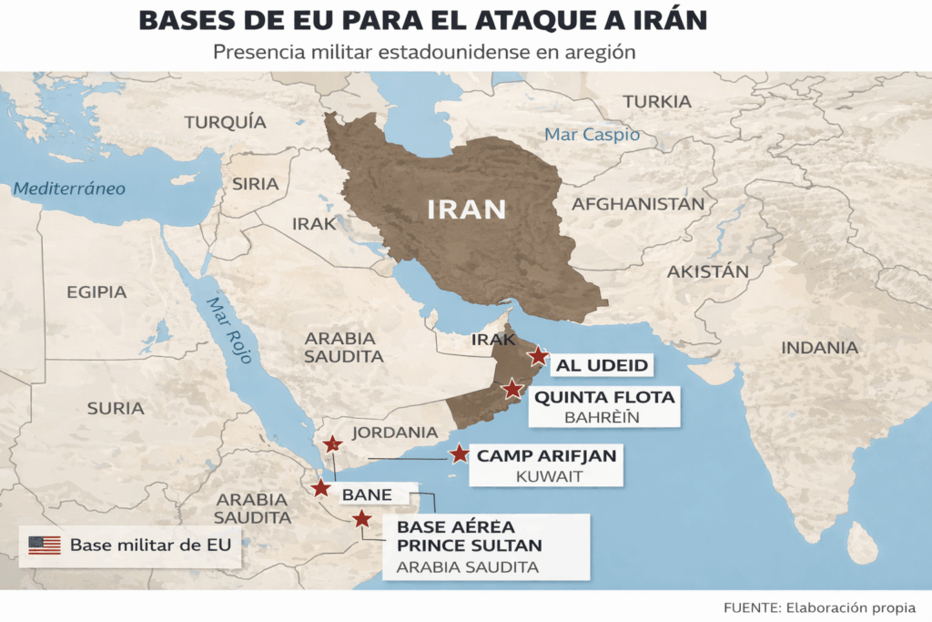 Mapa del Medio Oriente que muestra la ubicación de bases militares de Estados Unidos alrededor de Irán, incluyendo Qatar, Bahréin, Kuwait, Arabia Saudita y Emiratos Árabes Unidos.