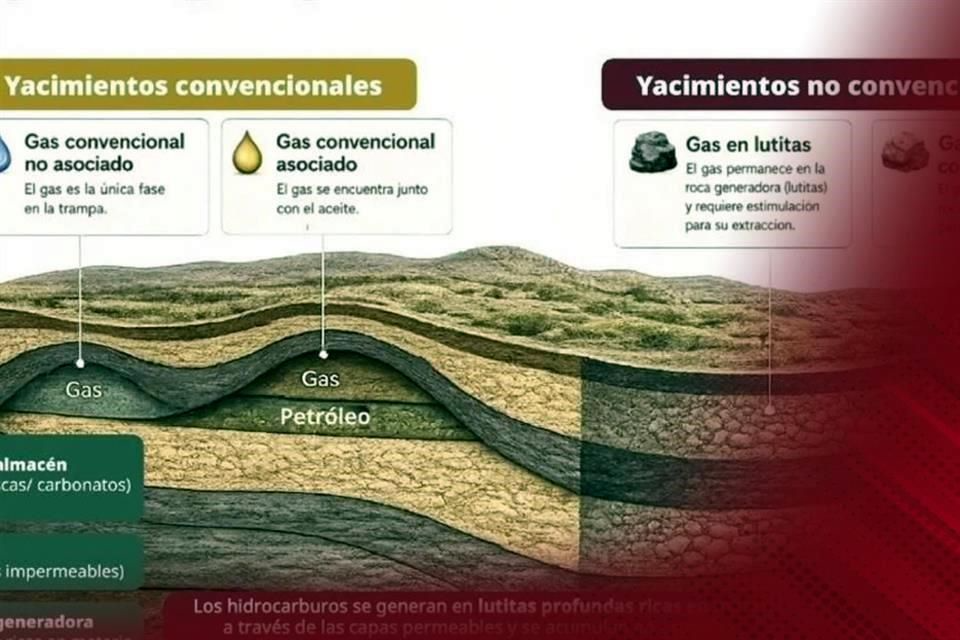Diagrama de yacimientos de gas convencional y no convencional con explicación de fracking en México