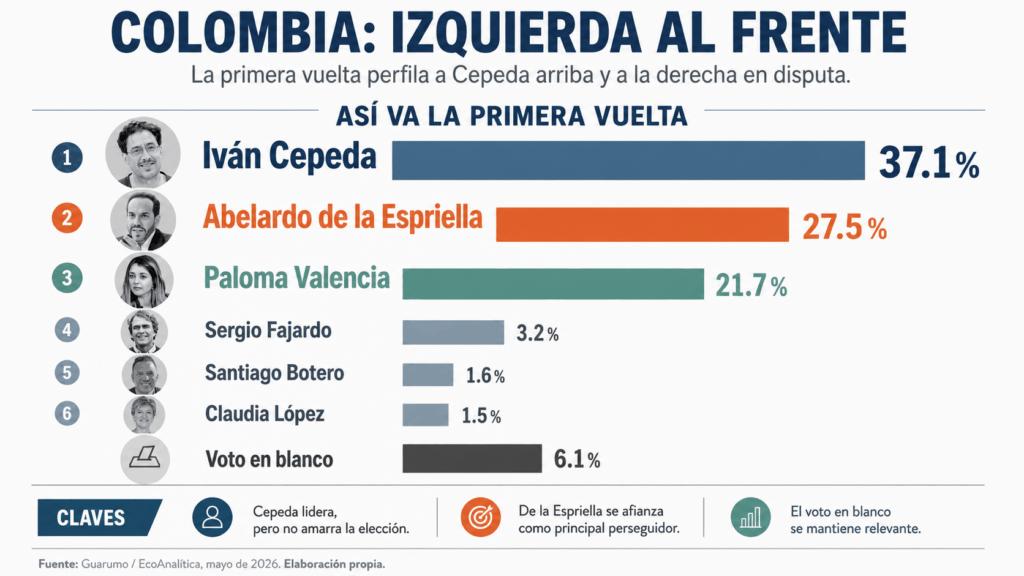 Gráfica de intención de voto en Colombia 2026 con Iván Cepeda al frente, seguido por Abelardo de la Espriella y Paloma Valencia.