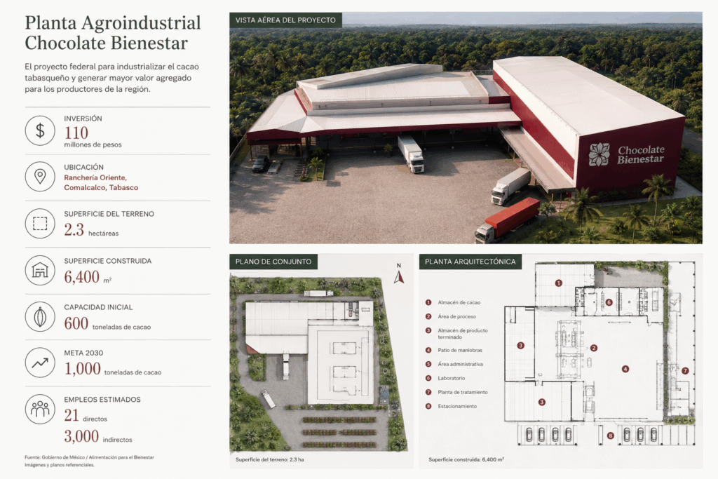 Infografía de la Planta Agroindustrial de Chocolate Bienestar proyectada para Comalcalco, Tabasco